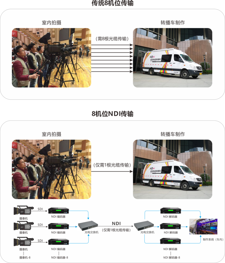 转播车IP化传输系统升级改造方案缩略图