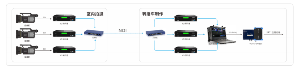 转播车IP化传输