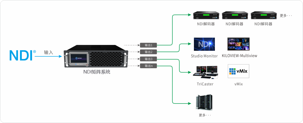 NDI矩阵系统-NDI CORE缩略图