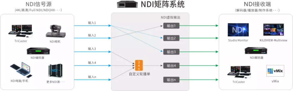 全新NDI矩阵系统 | 无缝切换更专业缩略图