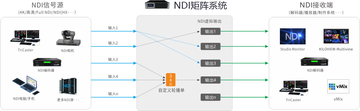 NDI矩阵系统缩略图