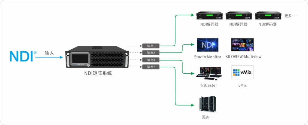 全新NDI矩阵系统 | 无缝切换更专业缩略图