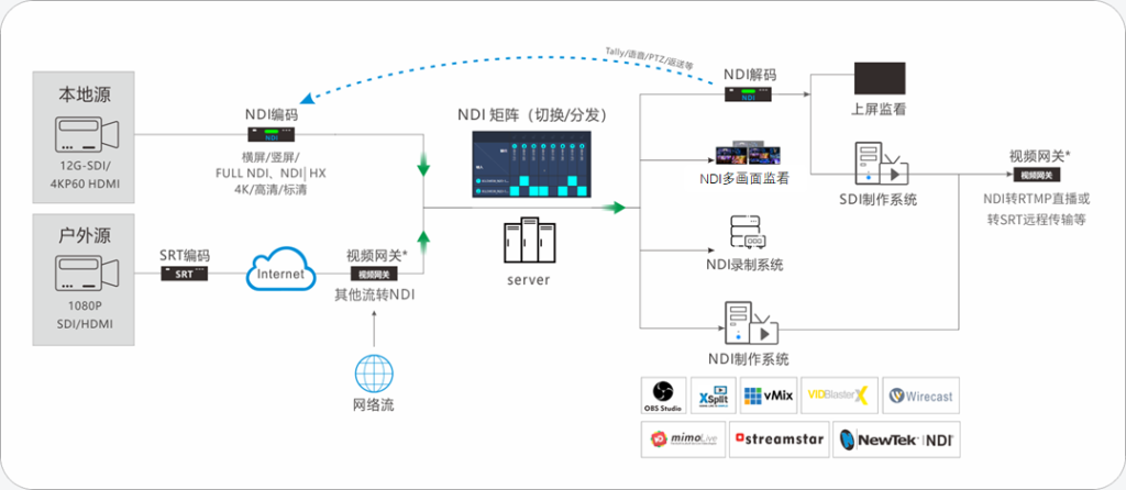 NDI节目制作