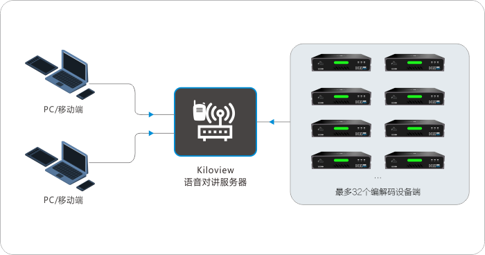 KIS多方语音对讲缩略图