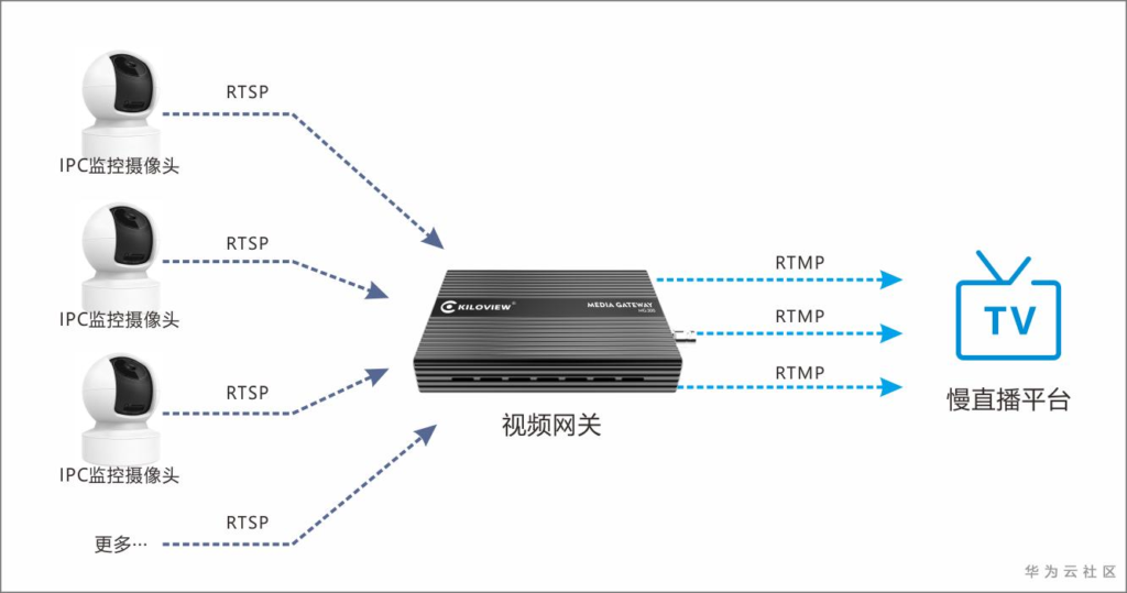 千视慢直播解决方案