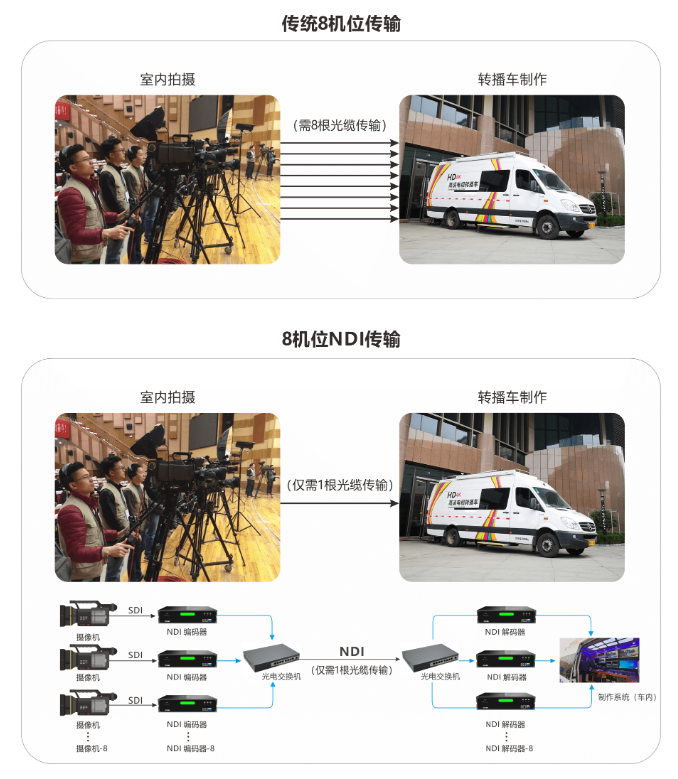 以小博大| 新型NDI视频转播车与传统转播车的区别缩略图