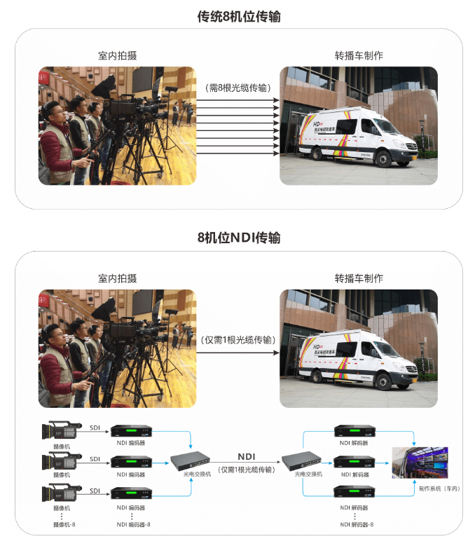 以小博大| 新型NDI视频转播车与传统转播车的区别缩略图