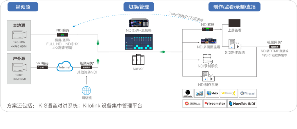 4K NDI演播室方案