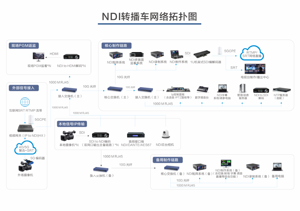 全球首台NDI转播车直播交流 | 11月11日 与您不见不散缩略图