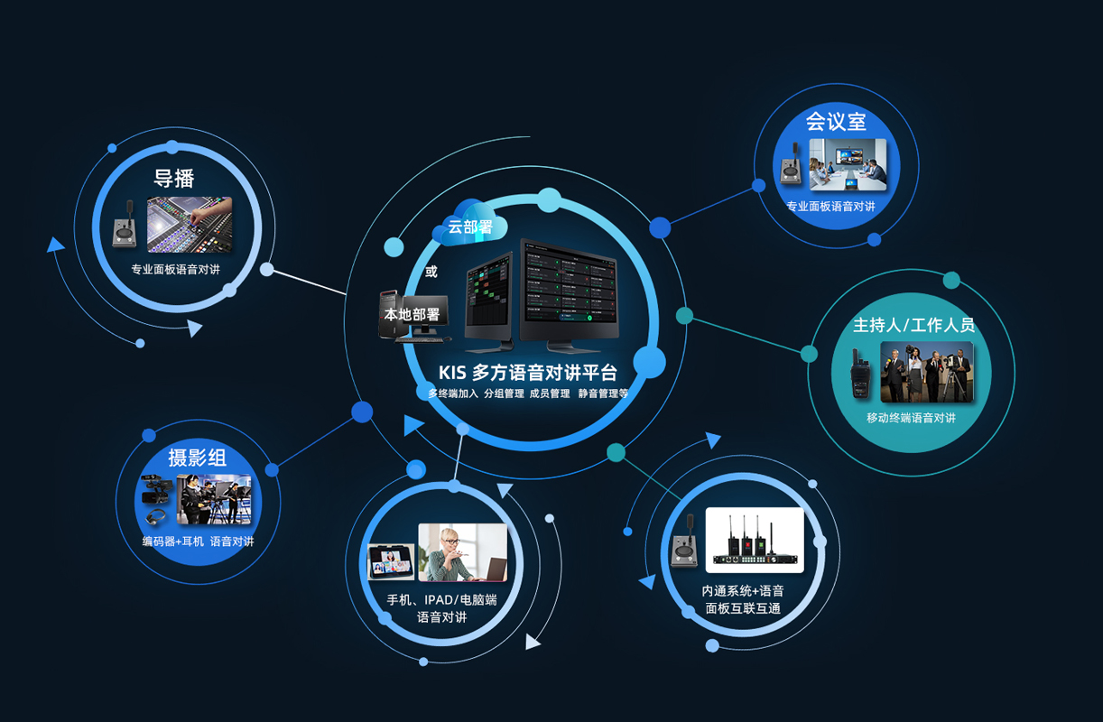 KIS Pro多方语音对讲系统缩略图