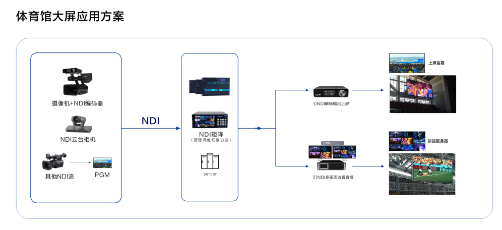 体育场全NDI IP音视频投屏解决方案缩略图