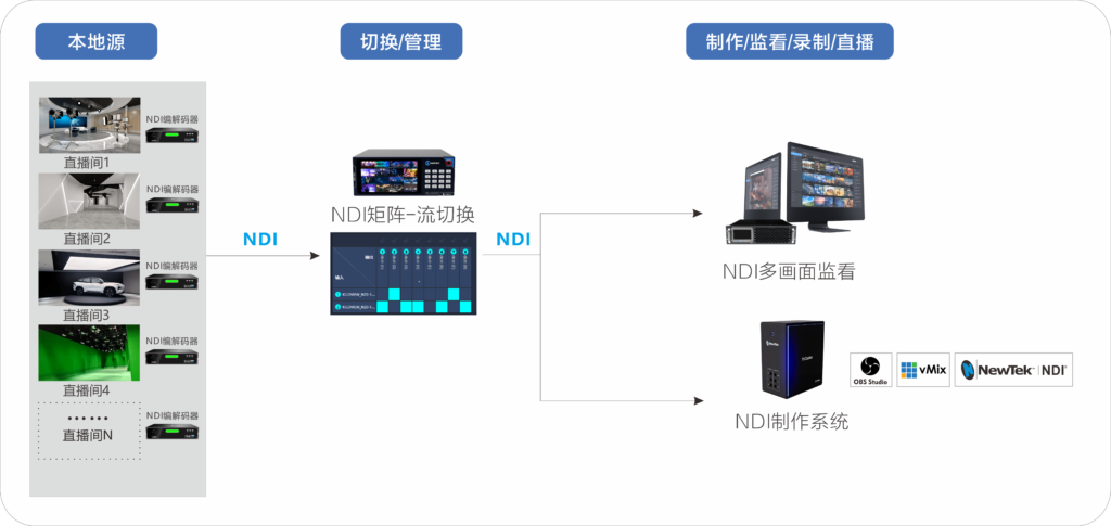 千视NDI IP方案助力吉利集团打造直播矩阵缩略图