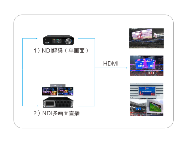 体育场全NDI IP音视频投屏解决方案缩略图