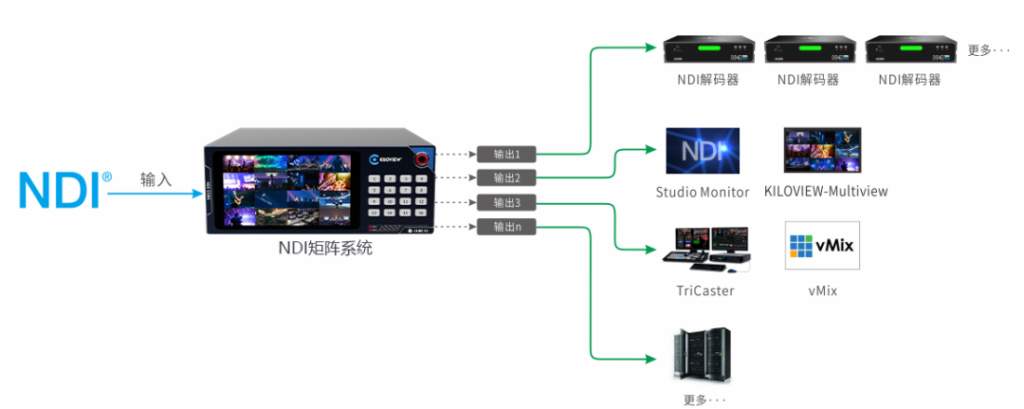 体育场全NDI IP音视频投屏解决方案缩略图