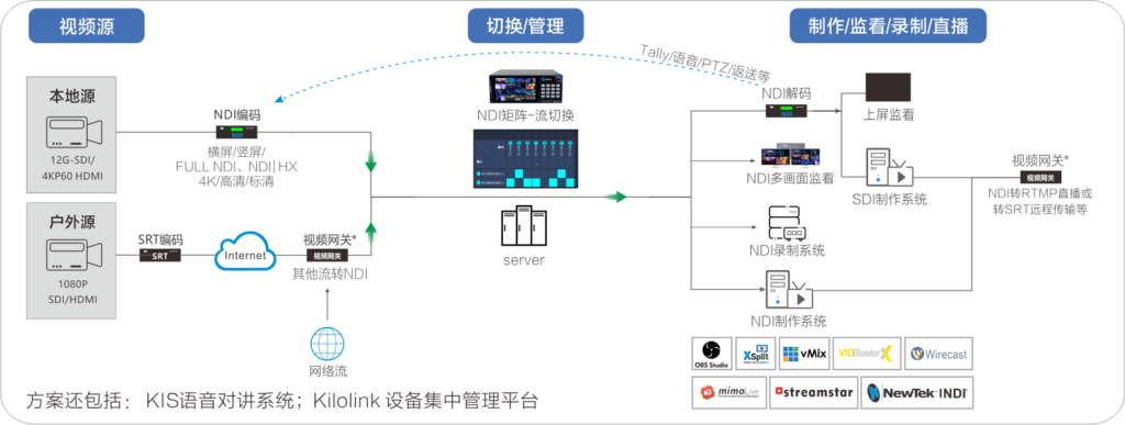 4K NDI演播室方案