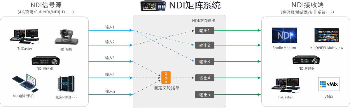 NDI矩阵系统-轻量硬件版CUBE X1缩略图