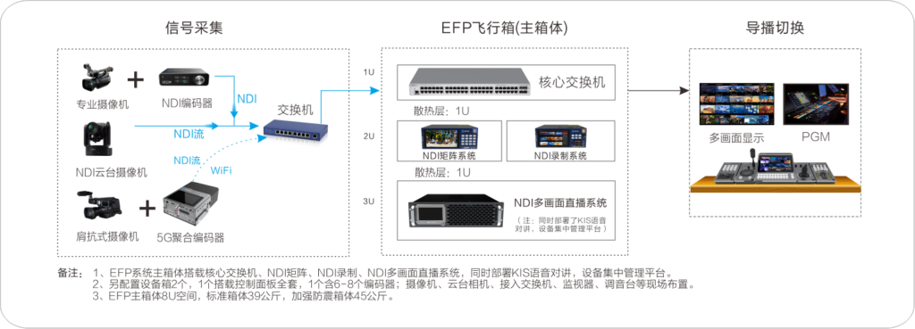 轻量化NDI EFP箱载节目制作解决方案缩略图