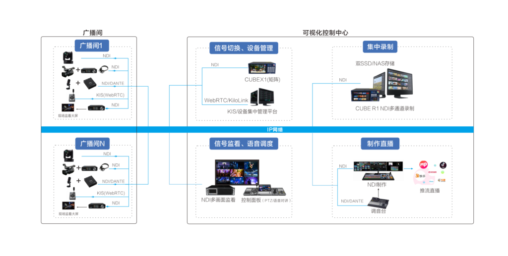 NDI广播间可视化改造方案缩略图