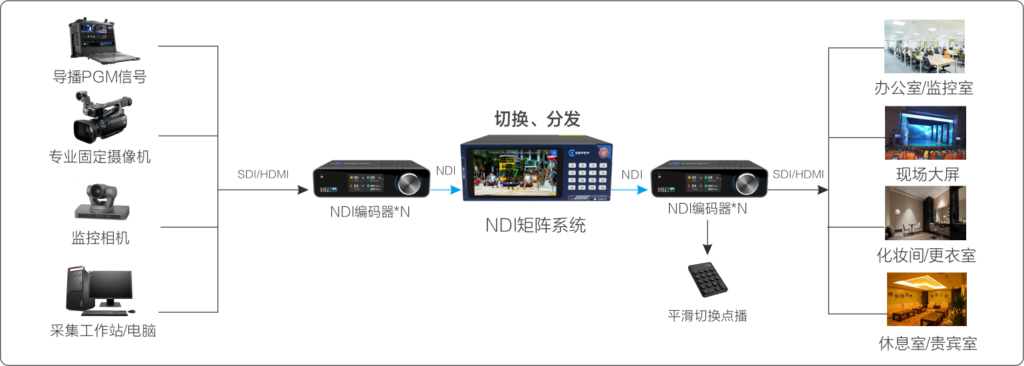 全NDI IP剧场多信号投屏显示解决方案缩略图