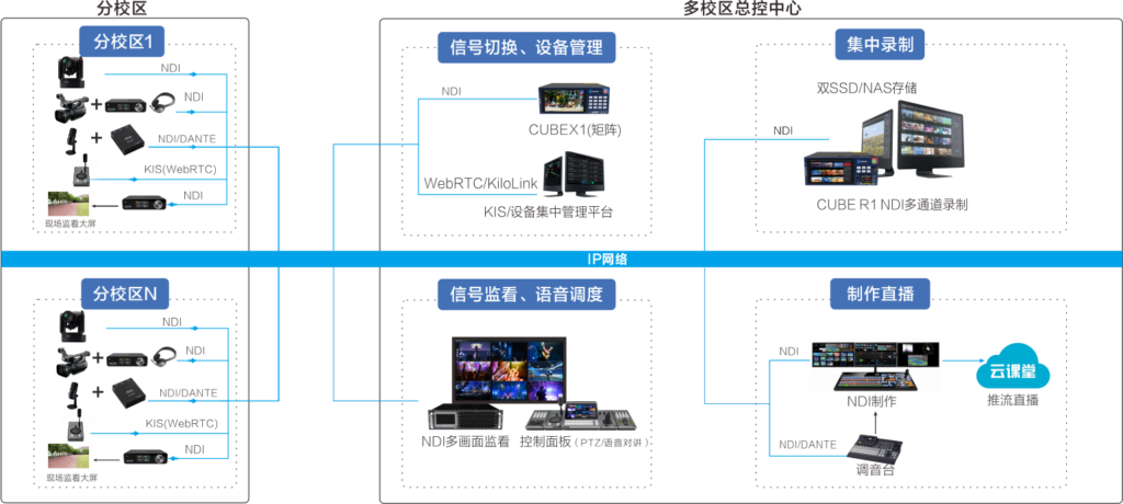 多校区总控直播解决方案缩略图