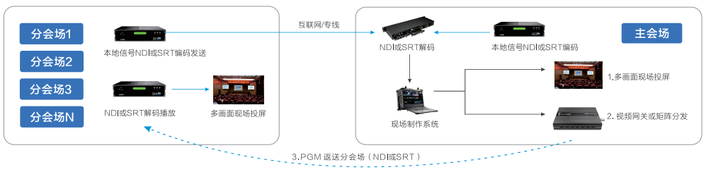 全IP解决方案引领医疗领域，开启手术示教/互动直播/医疗录制升级！缩略图