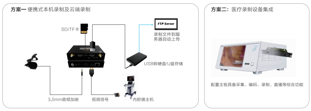 全IP解决方案引领医疗领域，开启手术示教/互动直播/医疗录制升级！缩略图