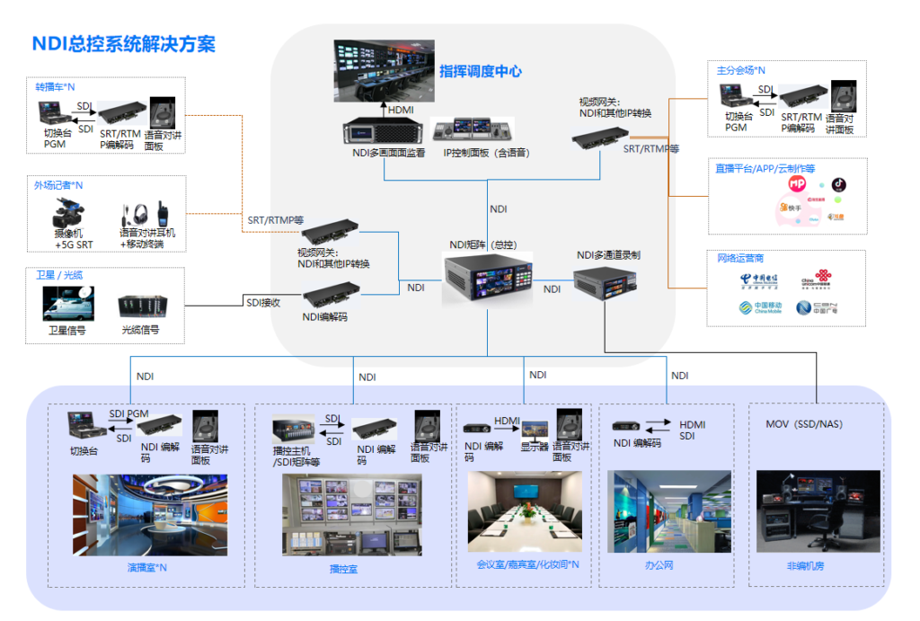 多演播室信号互通 | 嵊州电视台采用千视NDI总控系统方案缩略图