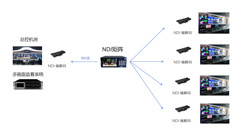 多演播室信号互通 | 嵊州电视台采用千视NDI总控系统方案缩略图