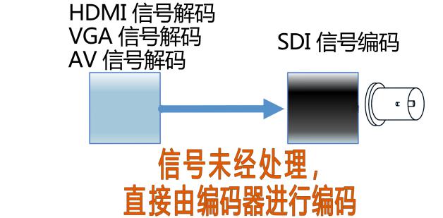 HDMI&VGA&CVBS - SD/HD/3G SDI转换器工作原理