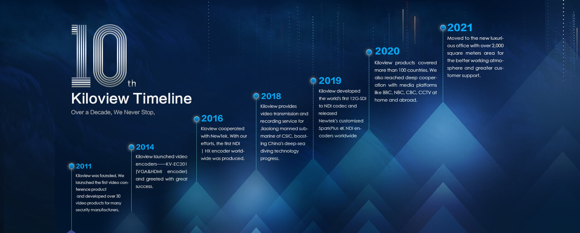 about-kiloview-timeline-2021-10-use