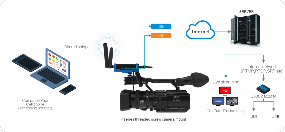 Kiloview P series 4G bonding encoder application diagram