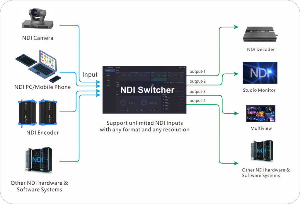 NDI Switcher Diagram