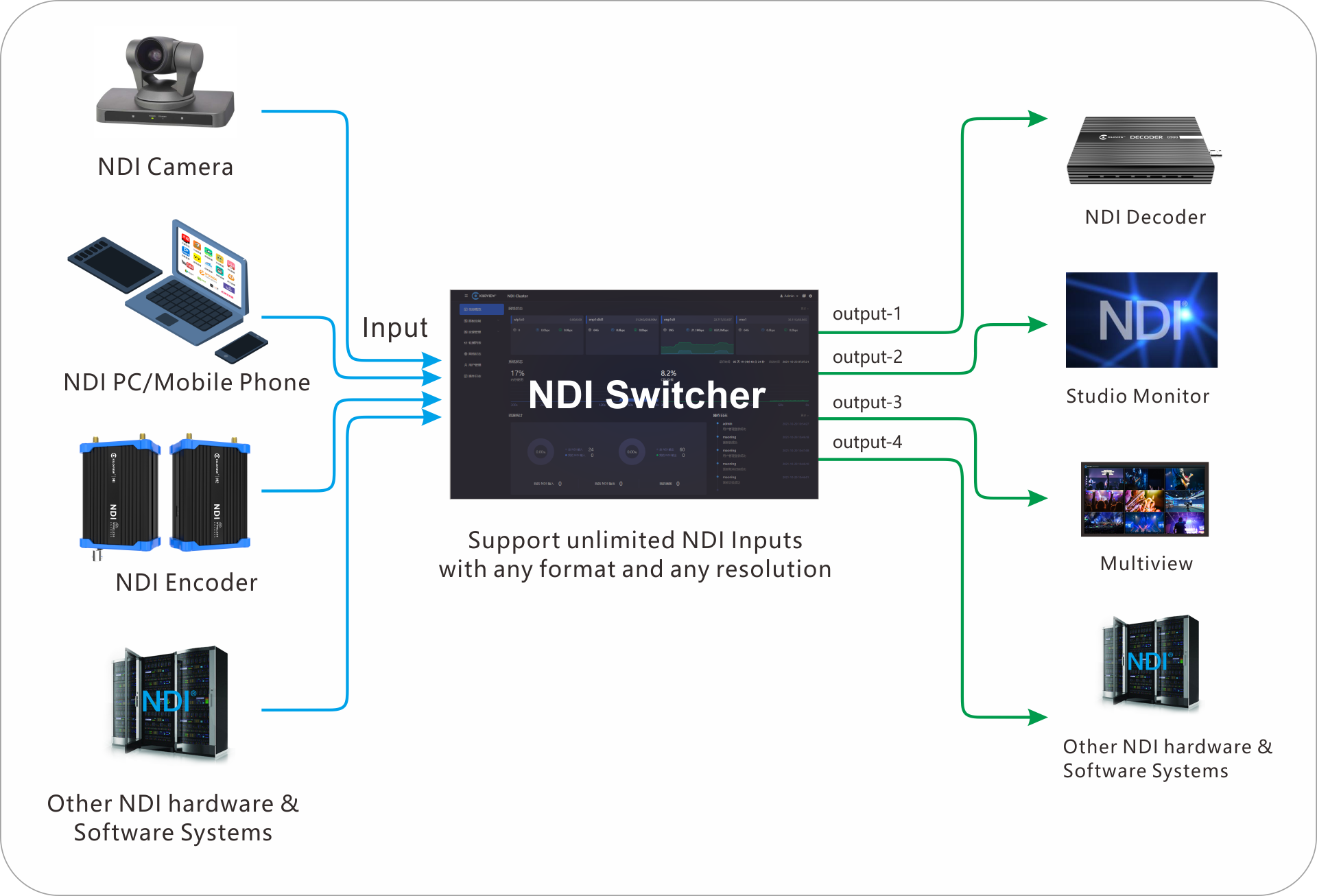 NDI Switcher Diagram