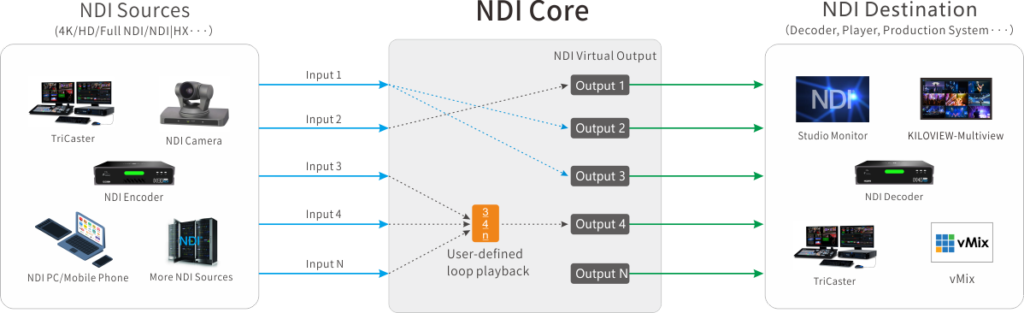 NDI Core application diagram