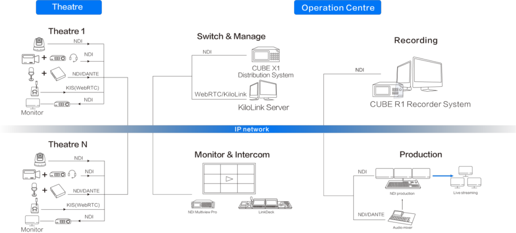 Kiloview Revolutionizes Multi-Theatre Live Streaming with Advanced IP ...