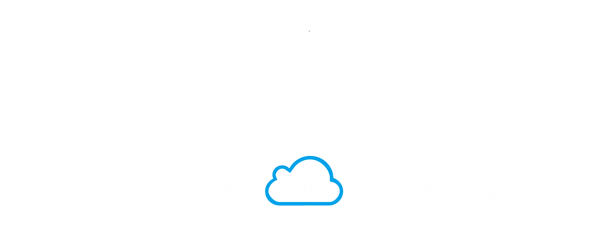 Support Dante Audio and Dante AV-H拓扑图白底上